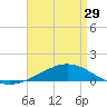 Tide chart for Pensacola, Florida on 2024/04/29