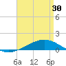 Tide chart for Pensacola, Florida on 2024/04/30