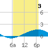 Tide chart for Pensacola, Florida on 2024/04/3