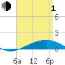 Tide chart for Pensacola, Florida on 2024/05/1