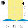 Tide chart for Peoria Point, Doctors Lake, Florida on 2021/04/4