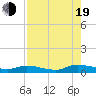 Tide chart for Peoria Point, Doctors Lake, Florida on 2022/08/19