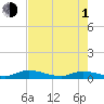 Tide chart for Peoria Point, Doctors Lake, Florida on 2024/05/1