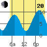 Tide chart for Perch Point, Alaska on 2022/07/20