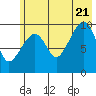 Tide chart for Perch Point, Alaska on 2022/07/21