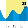 Tide chart for Perch Point, Alaska on 2022/07/23