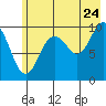 Tide chart for Perch Point, Alaska on 2022/07/24