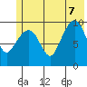 Tide chart for Perch Point, Alaska on 2022/07/7