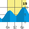 Tide chart for Perch Point, Alaska on 2022/08/19