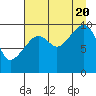 Tide chart for Perch Point, Alaska on 2022/08/20