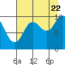 Tide chart for Perch Point, Alaska on 2022/08/22