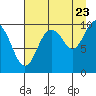 Tide chart for Perch Point, Alaska on 2022/08/23