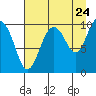 Tide chart for Perch Point, Alaska on 2022/08/24