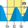 Tide chart for Perch Point, Alaska on 2022/08/25