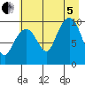 Tide chart for Perch Point, Alaska on 2022/08/5