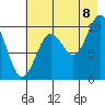 Tide chart for Perch Point, Alaska on 2022/08/8