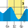 Tide chart for Perch Point, Montague Island, Alaska on 2024/04/3