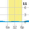 Tide chart for Perky, Upper Sugarloaf Sound, florida on 2022/01/11