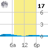 Tide chart for Perky, Upper Sugarloaf Sound, florida on 2022/01/17