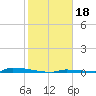 Tide chart for Perky, Upper Sugarloaf Sound, florida on 2022/01/18