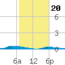 Tide chart for Perky, Upper Sugarloaf Sound, florida on 2022/01/20