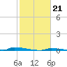 Tide chart for Perky, Upper Sugarloaf Sound, florida on 2022/01/21