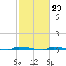 Tide chart for Perky, Upper Sugarloaf Sound, florida on 2022/01/23