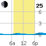 Tide chart for Perky, Upper Sugarloaf Sound, florida on 2022/01/25