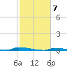 Tide chart for Perky, Upper Sugarloaf Sound, florida on 2022/01/7