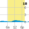 Tide chart for Perky, Upper Sugarloaf Sound, florida on 2022/07/10