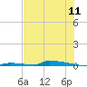 Tide chart for Perky, Upper Sugarloaf Sound, florida on 2022/07/11