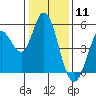 Tide chart for Petaluma River, San Pablo Bay, California on 2021/01/11