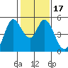 Tide chart for Petaluma River, San Pablo Bay, California on 2021/01/17