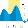 Tide chart for Petaluma River, San Pablo Bay, California on 2021/01/1