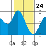 Tide chart for Petaluma River, San Pablo Bay, California on 2021/01/24