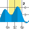 Tide chart for Petaluma River, San Pablo Bay, California on 2021/01/2