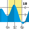 Tide chart for Petaluma River, San Pablo Bay, California on 2021/02/10