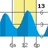 Tide chart for Petaluma River, San Pablo Bay, California on 2021/02/13