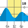 Tide chart for Petaluma River, San Pablo Bay, California on 2021/02/18