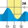Tide chart for Petaluma River, San Pablo Bay, California on 2021/02/20
