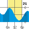 Tide chart for Petaluma River, San Pablo Bay, California on 2021/02/21