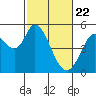 Tide chart for Petaluma River, San Pablo Bay, California on 2021/02/22