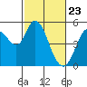 Tide chart for Petaluma River, San Pablo Bay, California on 2021/02/23