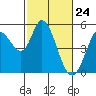 Tide chart for Petaluma River, San Pablo Bay, California on 2021/02/24