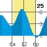 Tide chart for Petaluma River, San Pablo Bay, California on 2021/02/25