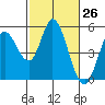 Tide chart for Petaluma River, San Pablo Bay, California on 2021/02/26