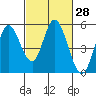 Tide chart for Petaluma River, San Pablo Bay, California on 2021/02/28