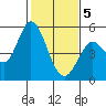 Tide chart for Petaluma River, San Pablo Bay, California on 2021/02/5