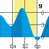Tide chart for Petaluma River, San Pablo Bay, California on 2021/02/9