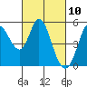 Tide chart for Petaluma River, San Pablo Bay, California on 2021/03/10